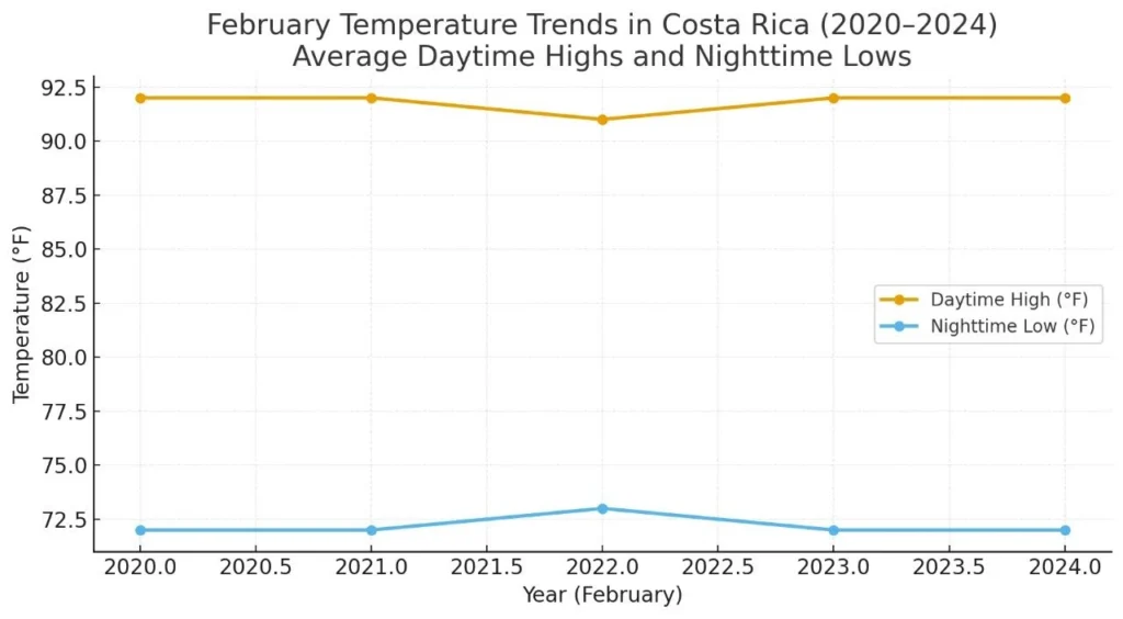 February Temperature Trends in Costa Rica from 2020 to 2024
