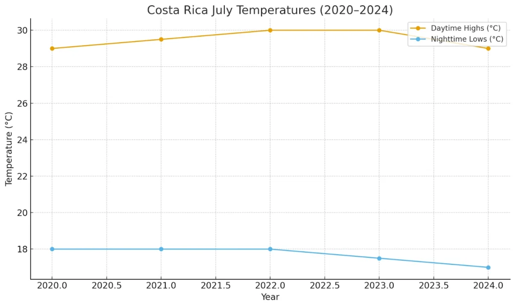 July Temperature Trends in Costa Rica from 2020 to 2024