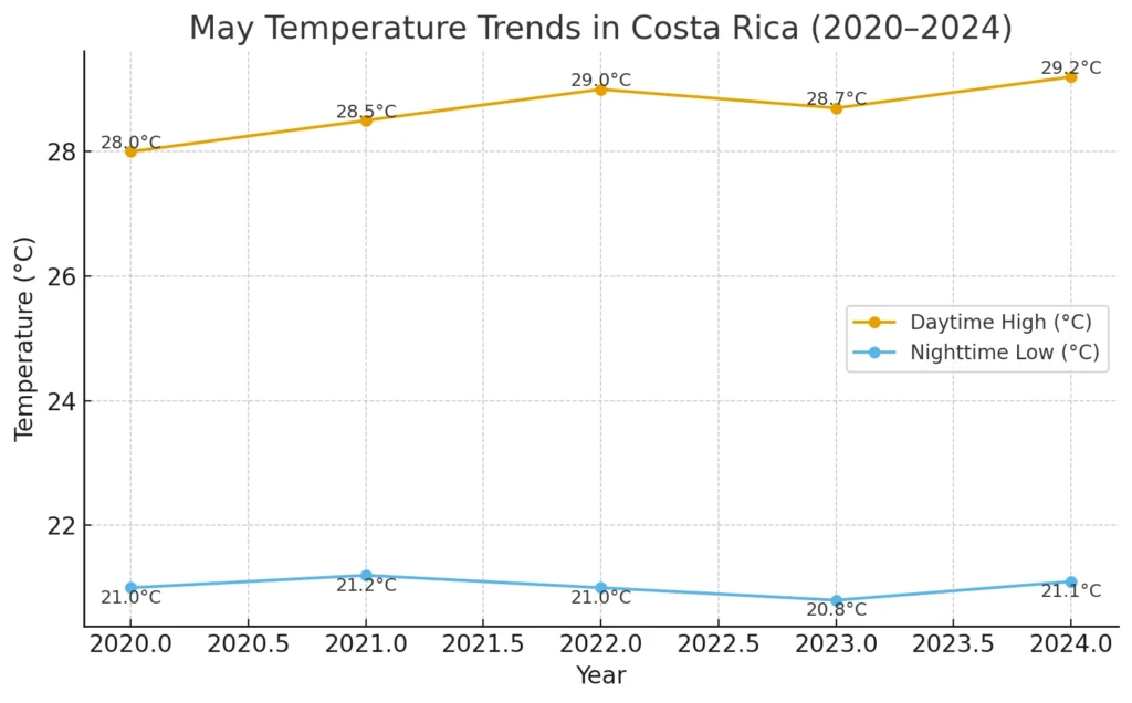 May Temperature Trends in Costa Rica from 2020 to 2024