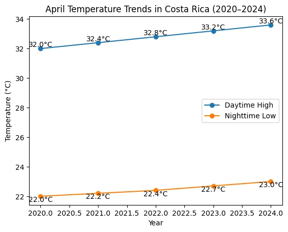 April Temperature Trends in Costa Rica from 2020 to 2024