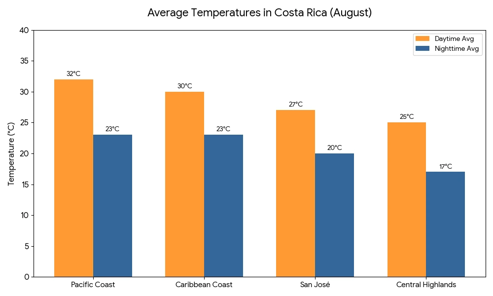 Chart of average temperature in august in Costa Rica