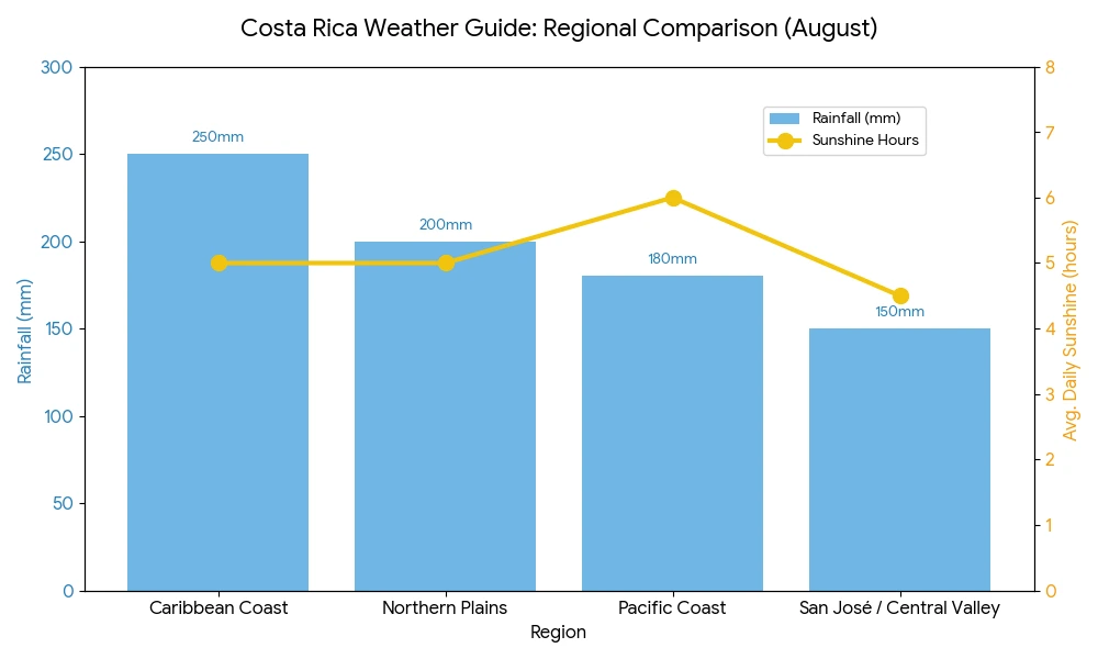 Costa rica Regional Weather guide in Costa Rica