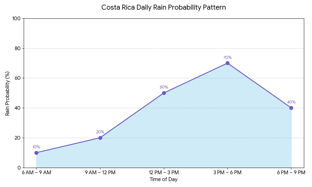 Costa rica daily rain probability pattern.