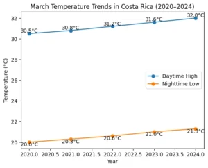 March Temperature Trends in Costa Rica from 2020 to 2024