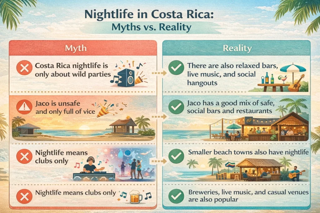 Infographic comparing myths vs reality of nightlife in Costa Rica, showing relaxed bars, live music, safe social spots in Jaco, and beach town nightlife options.